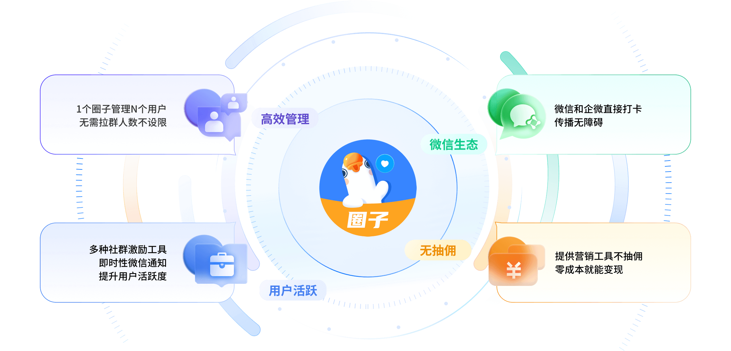 高效率、低成本运营私域社群.png