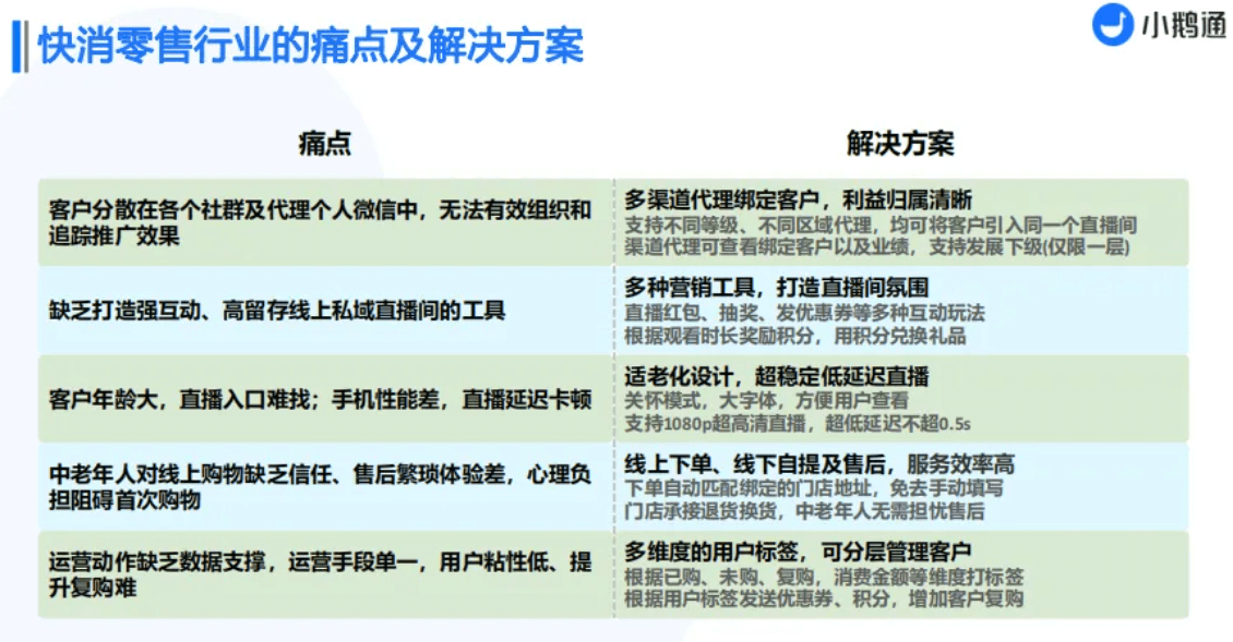快消零售行业的痛点及解决方案？小鹅通平台对快消零售行业的支持