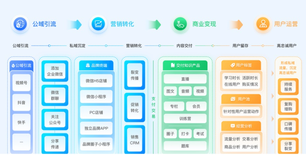 小鹅通公域引流