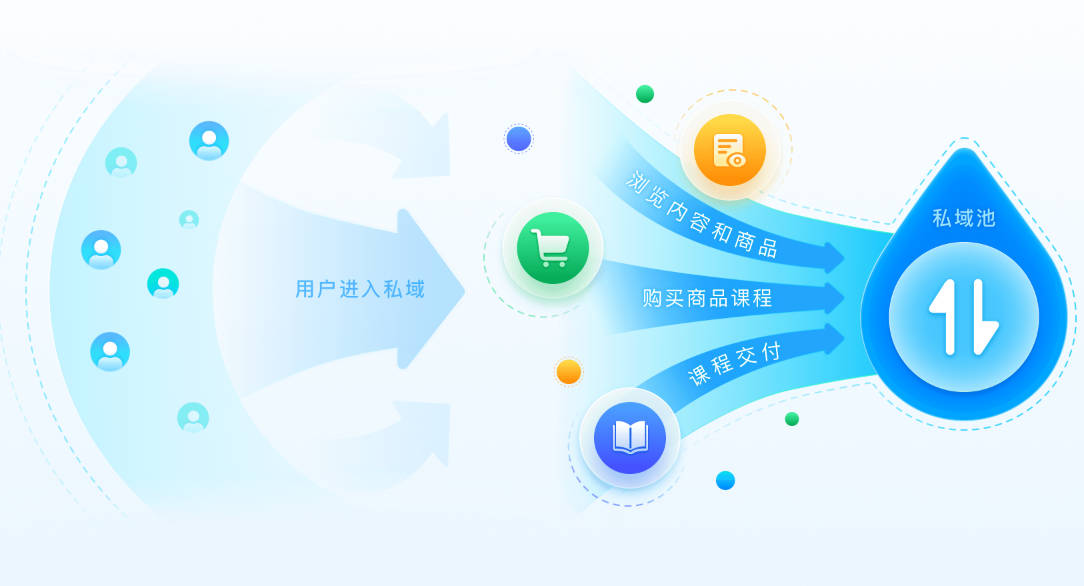 私域用户如何高效引流至直播间？小鹅通引流私域用户密集