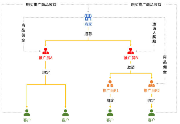 小鹅通“人人推广”功能，轻松激活用户转介绍潜能