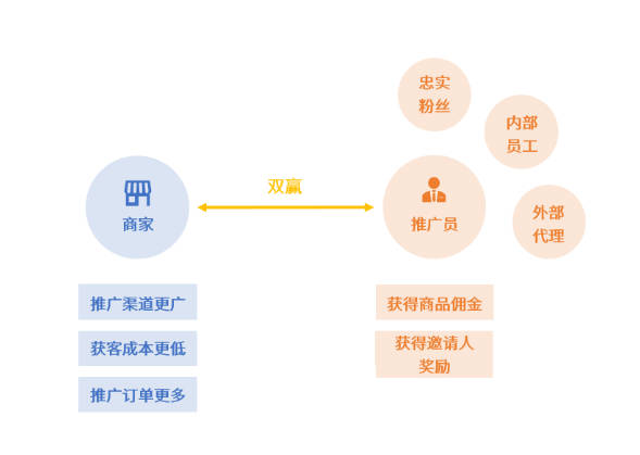 小鹅通“人人推广”功能，轻松激活用户转介绍潜能