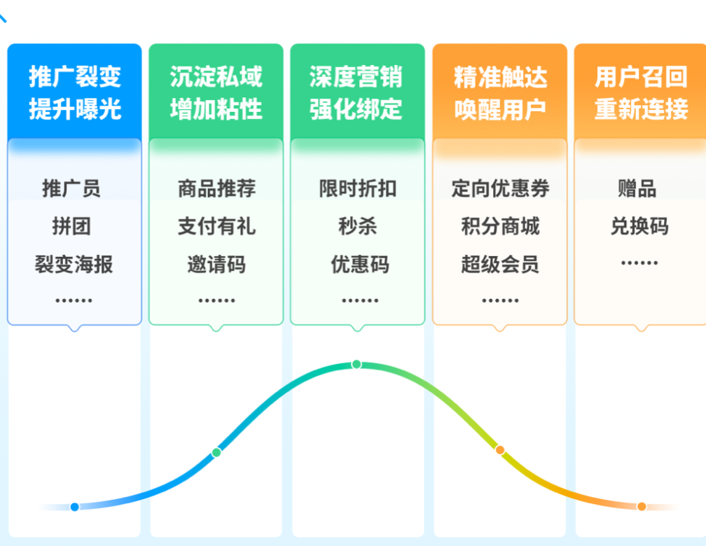 小鹅通如何解决大健康行业的通点 - 营销互动