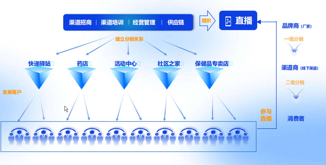 小鹅通助力大健康与快消行业打造四大功能-招商培训