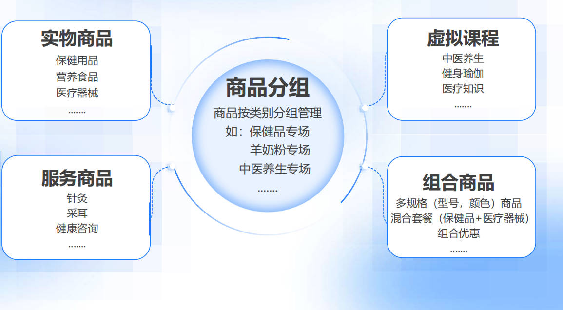 小鹅通助力大健康与快消行业打造四大功能 - 电商卖货