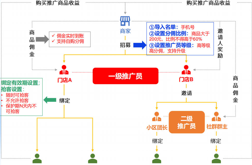 揭秘大健康商家如何通过小鹅通精细化运营实现裂变式增长 - 推广员
