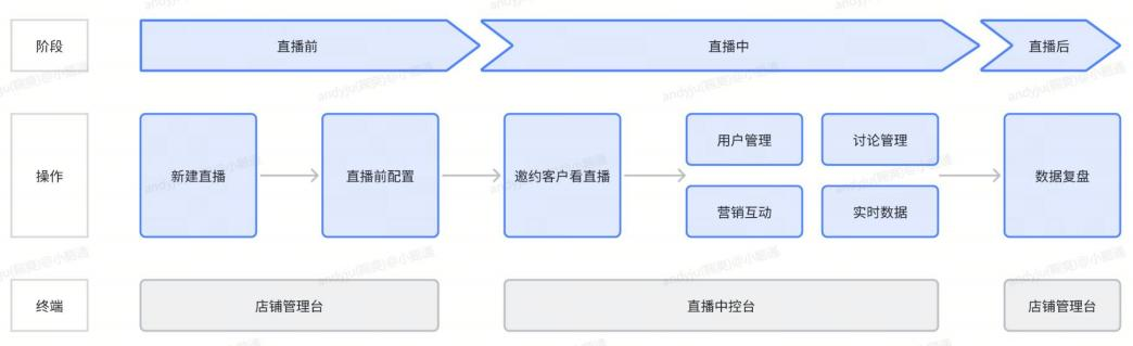 小鹅通直播中控台有什么用 - 解决能力