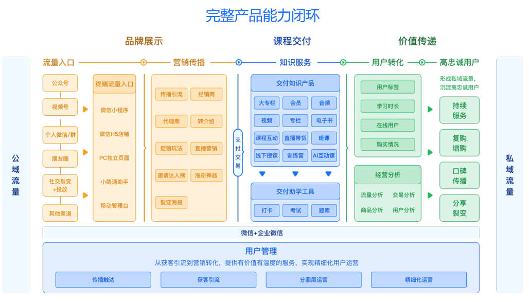 为什么要用小鹅通做私域直播 - 产品能力闭环