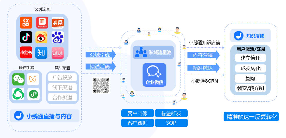 小鹅通有哪些优势 - 企微集成