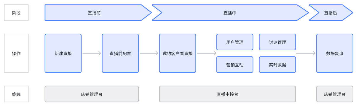 小鹅通直播中控台 - 介绍