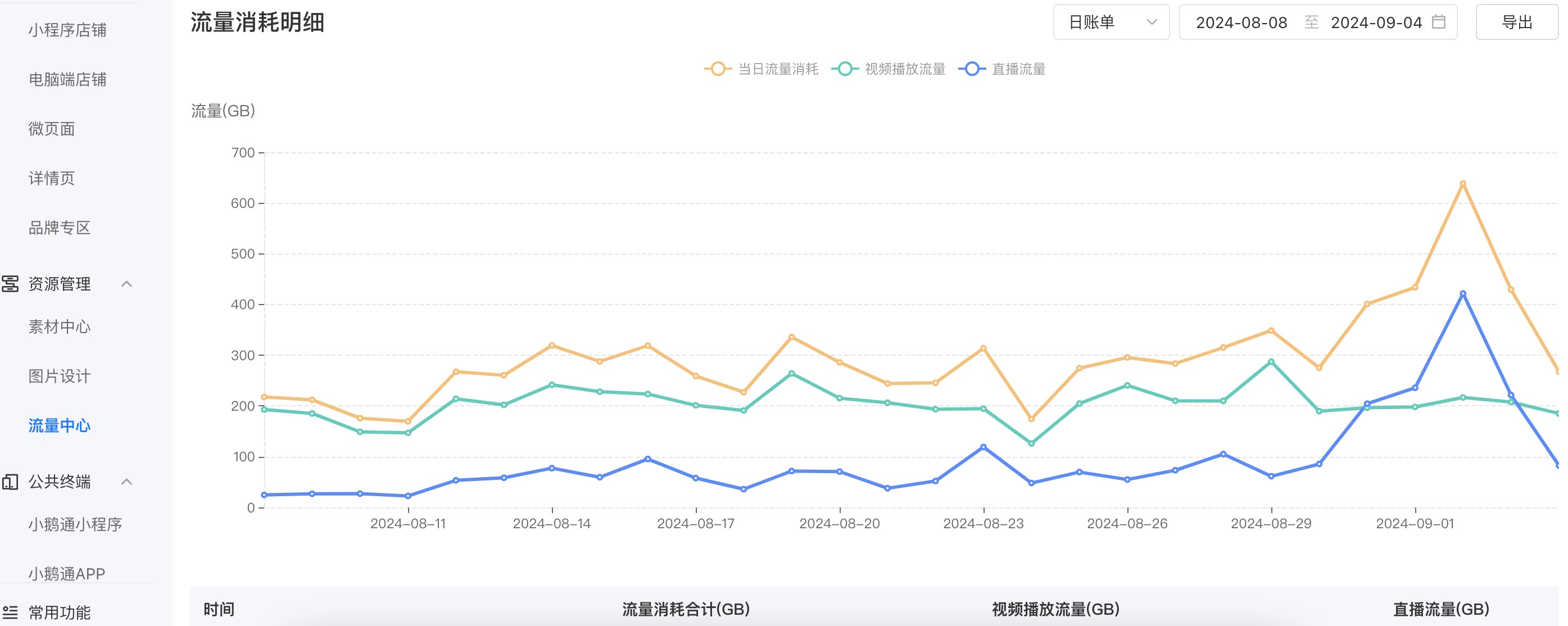 后台流量明细查看