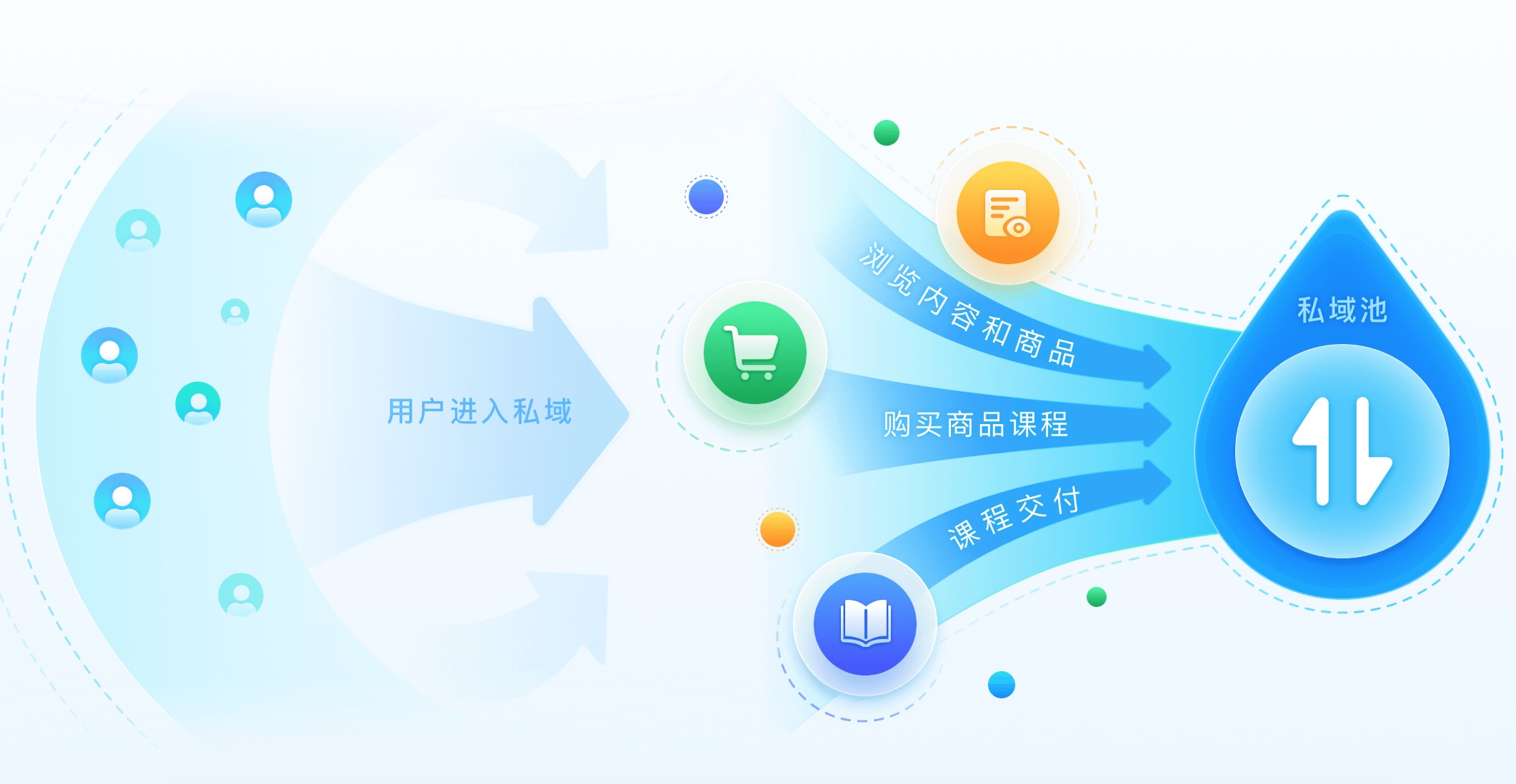 小鹅通公域转私域图片.jpg