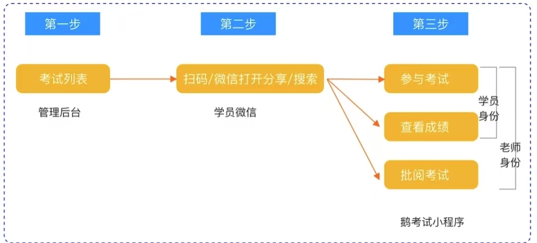 小鹅通考试流程.jpg
