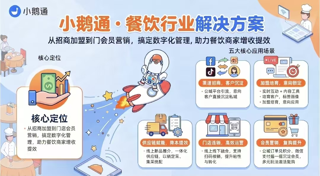 餐饮老板别愁了！小鹅通一站式解决方案，轻松搞定招商、门店与复购